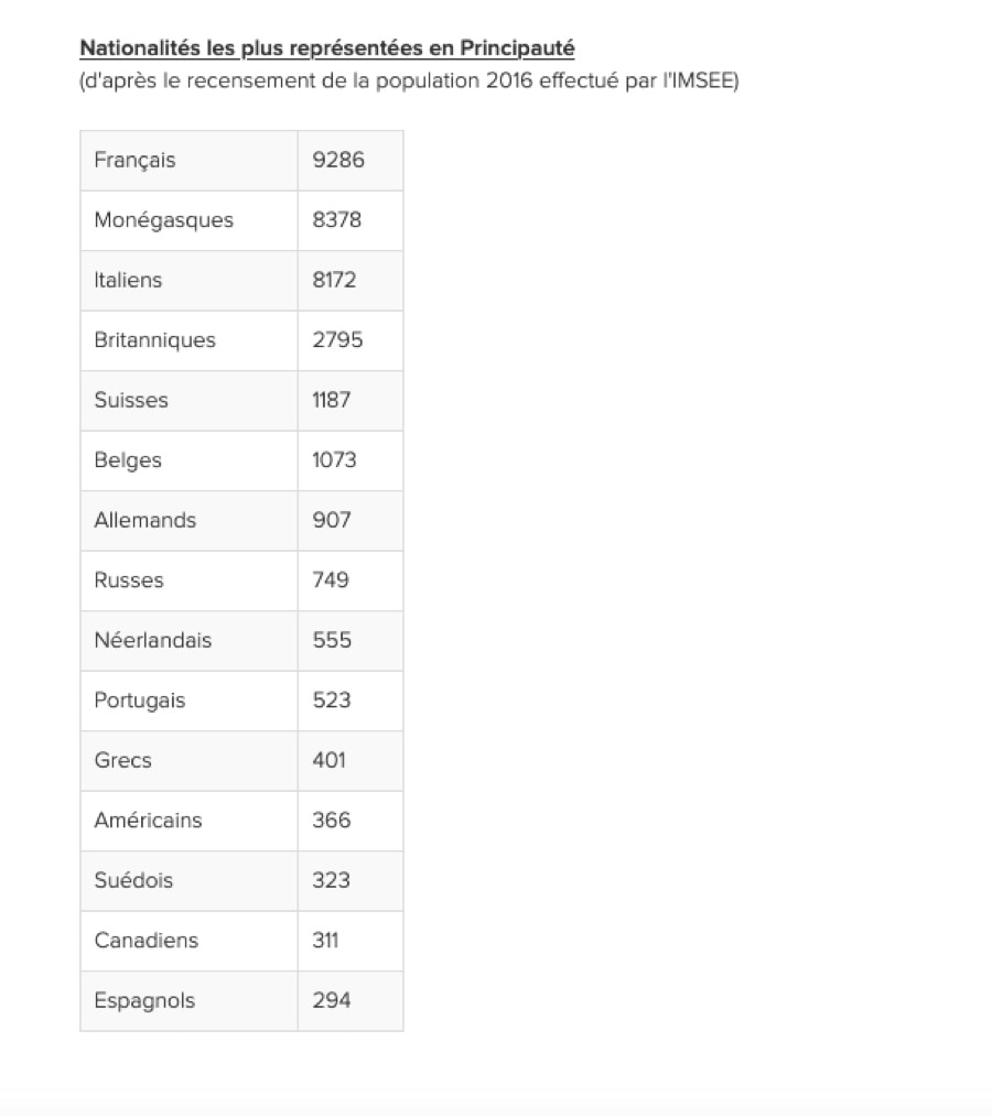 nationalités population monaco