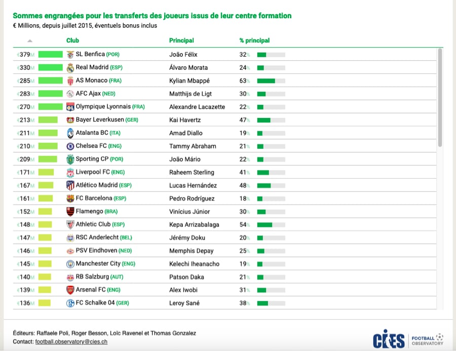 classement AS Monaco club football rentables