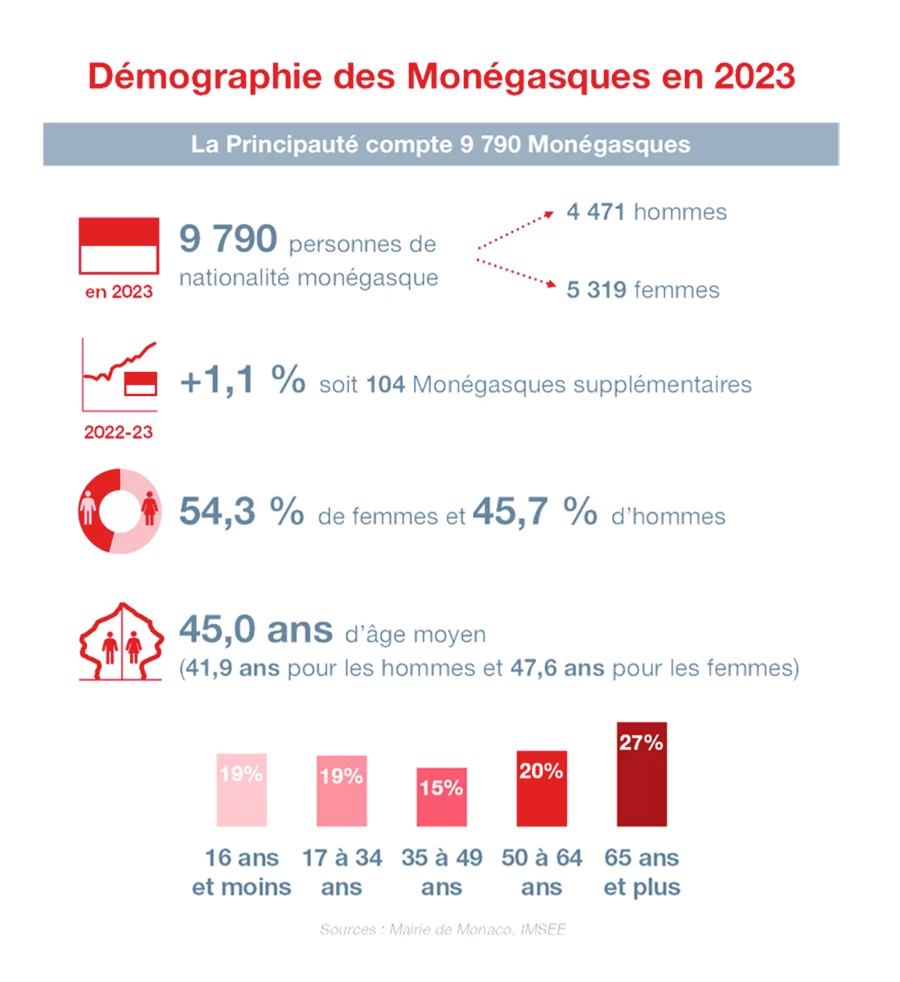 Démographie mongégasque chiffres IMSEE