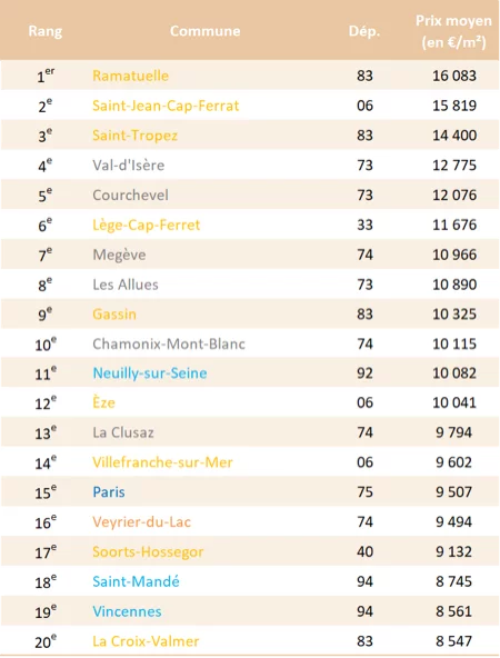 Côte d'azur france villes chères Luxe Logement balnéaire